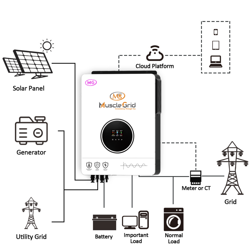 MuscleGrid 6.2 KW True Hybrid HEAVY DUTY Batteryless Triple MPPT Solar Inverter