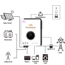 Load image into Gallery viewer, MuscleGrid 6.2 KW True Hybrid HEAVY DUTY Batteryless Triple MPPT Solar Inverter