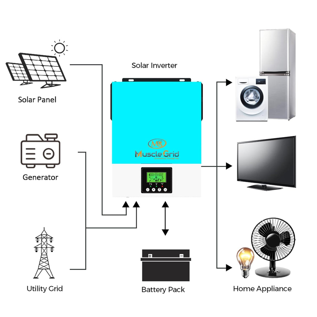 MuscleGrid India 3 KW (3200 VA) True OffGrid Heavy Duty Triple MPPT Booster Transformer Less (Support LiPO4 Battery) Android and iPhone Monitoring 24V Pure Sine Wave Inverter (White)