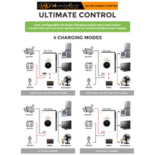 Load image into Gallery viewer, MuscleGrid 6.2 KW True Hybrid HEAVY DUTY Batteryless Triple MPPT Solar Inverter