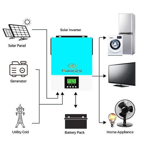 MuscleGrid True Offgrid 3 KW Transformer Less Inverter with Li Support (White)