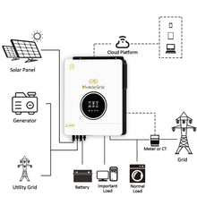 Load image into Gallery viewer, MuscleGrid Super Combo 6.2 KW Hybrid Solar System with Lithium Battery and Bi-Facial Mono Perc Solar Panels (2 Battery 12 Panels (6900w))